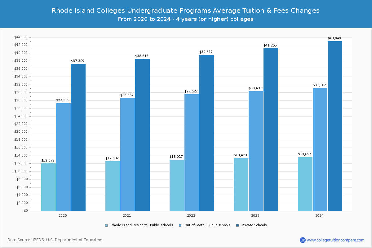 Rhode Island 4-Year Colleges Undergradaute Tuition and Fees Chart